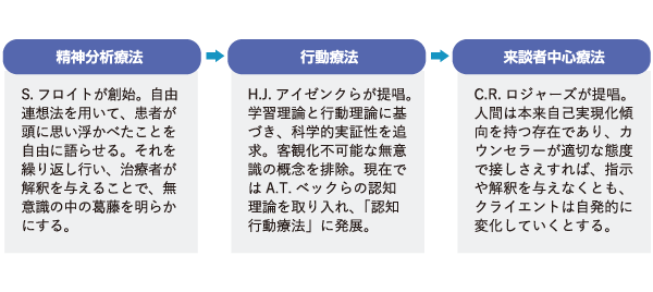 株式会社 セラフィム｜カウンセリング-心理療法の概要